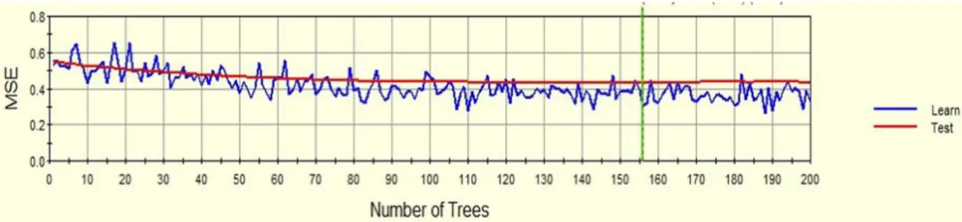 Figure 12: MSE vs. Number of Trees for learning and testing curves in TreeNet 