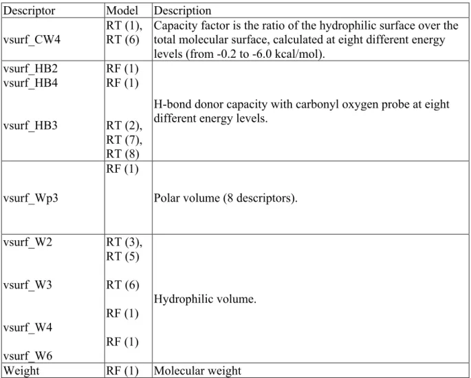 Table 8. Summary of the prediction accuracy of the RT models for the prediction of biliary  excretion (log BE%) 