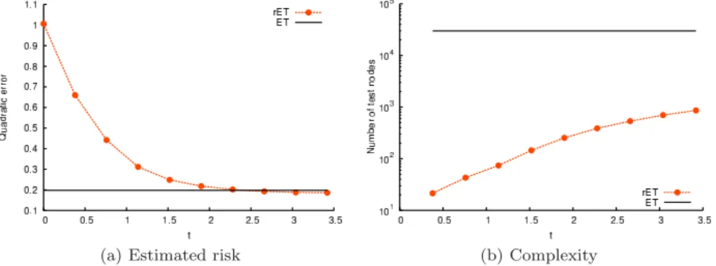 Fig. 1: An increase of t decreases the error of rET until t = 3 with drastic pruning (M = 100, K = p = 10 and n min = 1).