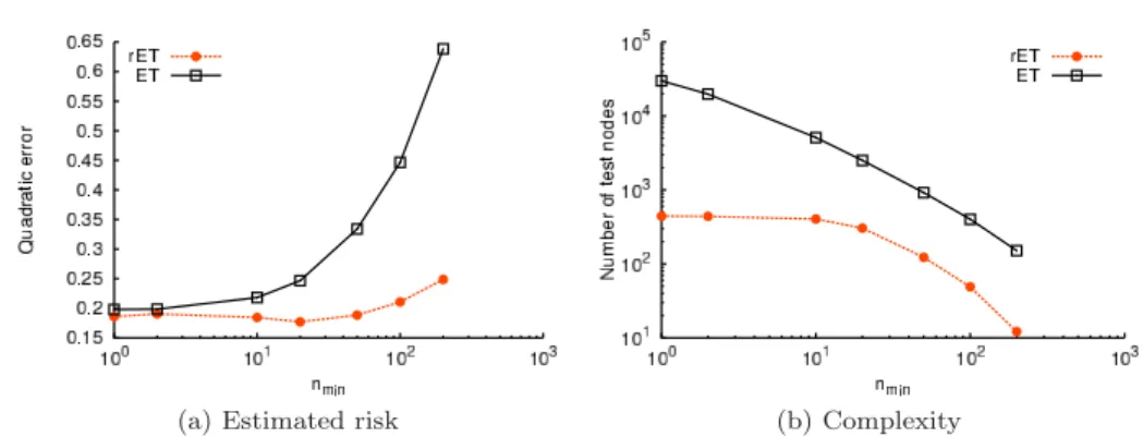 Fig. 2: The accuracy and complexity of an rET model does not depend on n min , for n min small enough (M = 100, K = p = 10 and t = t ∗ cv ).