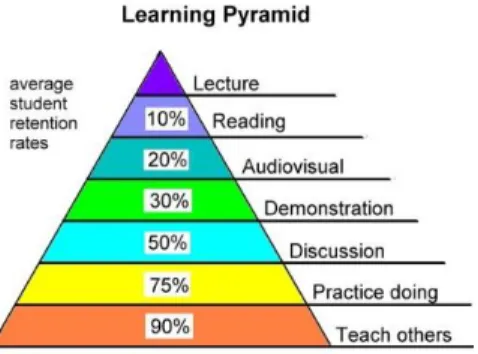 Fig. 1. Learning pyramid [6]. 