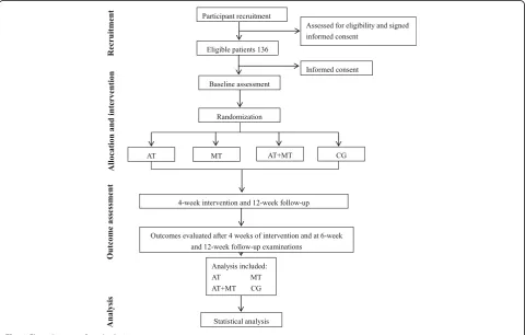Fig. 1 Flow diagram of study design