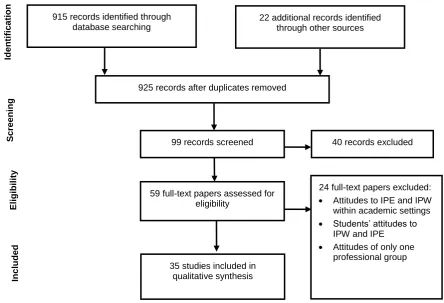 Figure 1. Process for identifying relevant studies  