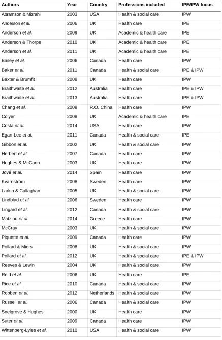 Table C.  Summary of studies included in the review 