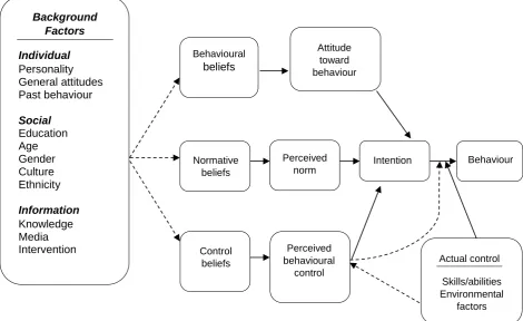Figure 2. Fishbein and Ajzen’s (2010) schematic presentation of the reasoned action model