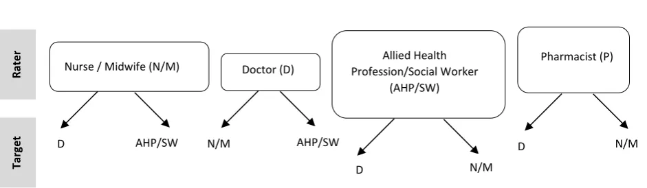 Figure 5. Structure of rating groups and targeted professions                                                                                  