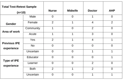 Table F. Characteristics of the sample of health care professions included in the intra-rater reliability 