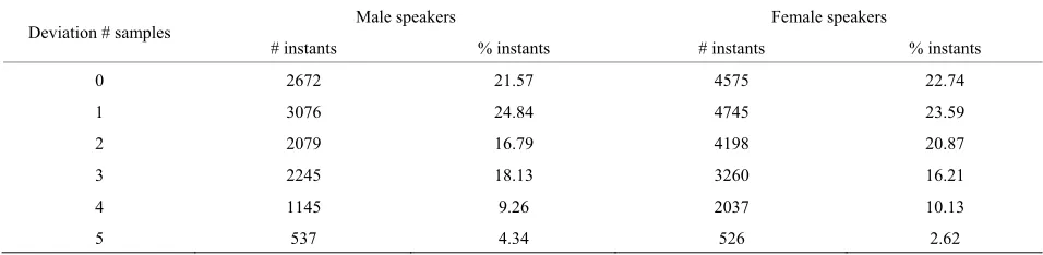 Table 4. Number of approximate instants derived from Hilbert envelope for different deviations with respect to reference instant locations