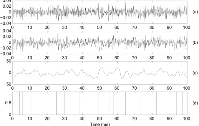 Figure 1. (a) A segment of voiced speech and its, (b) LP residual, (c) phase slope function, (d) instants of significant excitation