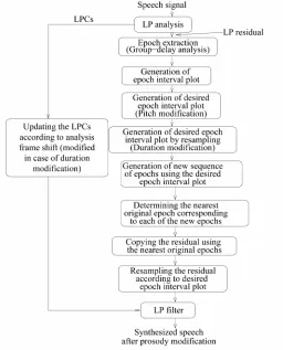 Figure 3. Block diagram for prosody modification. 