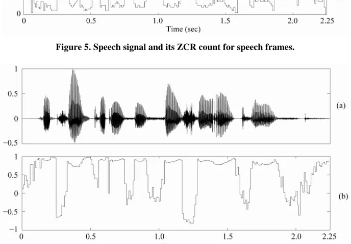 Figure 6. Speech signal and its normalized auto correlation coefficient for the speech frames