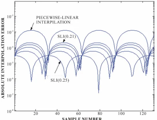 Figure 1. The shifted B-spline 2 t  . 