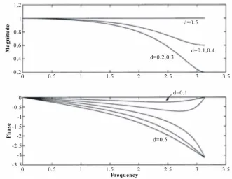 Figure 3. The magnitude and phase responses of the SLI filter for d =0.1,,0.5 Δ= 0.25