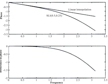 Figure 4. Comparison of the phase responses of the piecewise-linear interpolation and the SLI filter(d = 0.5, Δ =0.25)