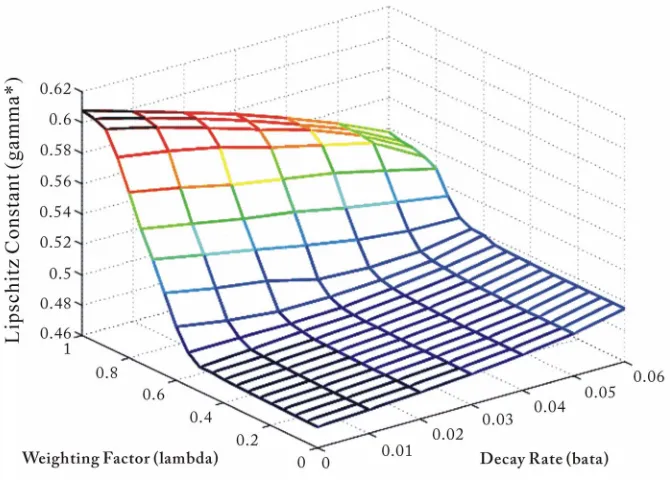 Figure 5. The optimal surface of . *
