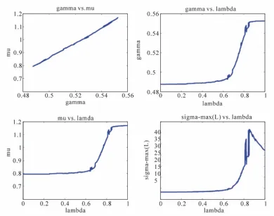 Figure 2. The true and estimated states of Example 3 in the presence of disturbance.  