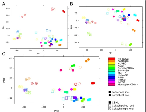 Fig. 1 Principal component analysis of normalized HERV expression values in 25 ENCODE RNA-Seq data sets