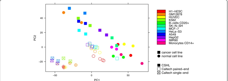 Fig. 2 Principal component analysis of normalized expression values of housekeeping genes in 25 ENCODE RNA-Seq data sets