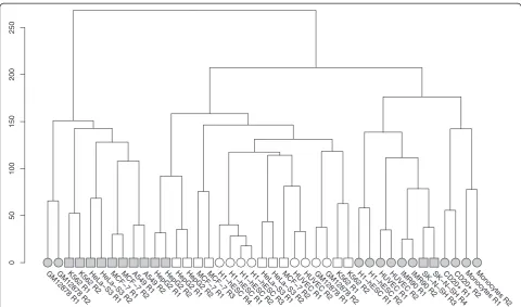 Fig. 3 Hierarchical clustering of Euclidean distances between the transformed expression values of housekeeping genes