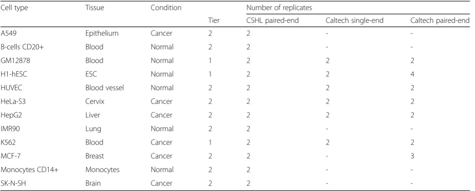 Table 1 ENCODE RNA-Seq data used in this study