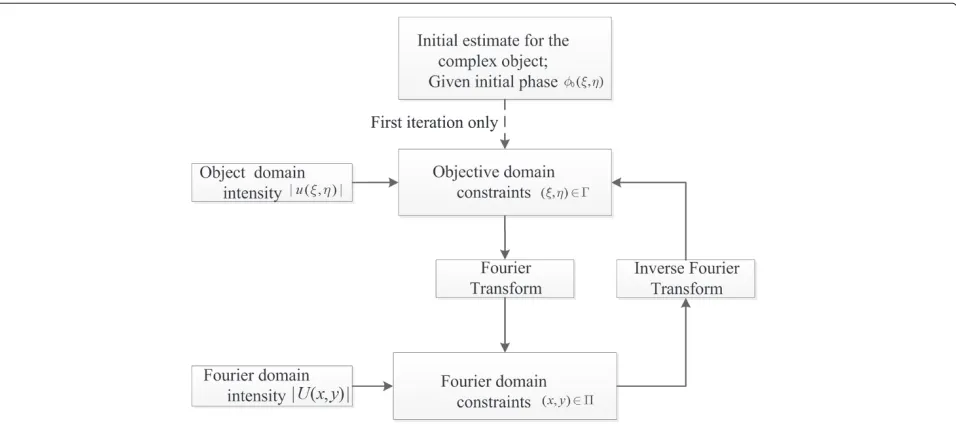 Figure 1 Block diagram of the iterative projection approaches.