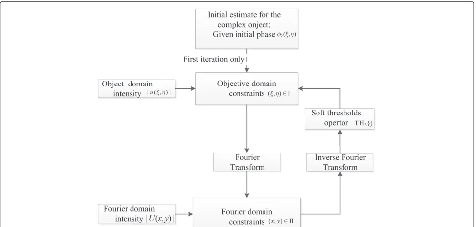 Figure 2 Block diagram of the iterative projection approaches with phase sparse constraint.