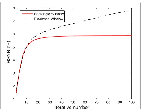 Figure 5 RSNR of Figure 3a,c with standard GS approach and GSapproach with window function.