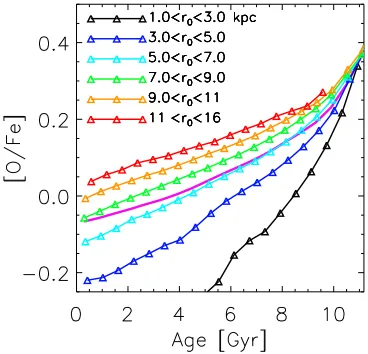 Figure 6. [O/Fe] versus age for different groups of particles with same birth radii, r0