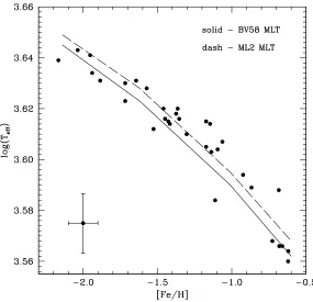 Figure 1. Estimates of the average RGB Tare also displayed), compared to the corresponding values from models with two different ‘ﬂavours’ of the mixingeff at Mbol = −3 for a sample of Galactic GCs (the typical error barslength theory.