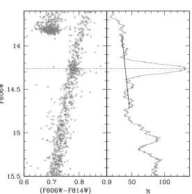 Figure 3. Difference between the values of �VbumpTOexpected from the cluster TO ages, and measured values, as afunction of the total metallicity [M/H].