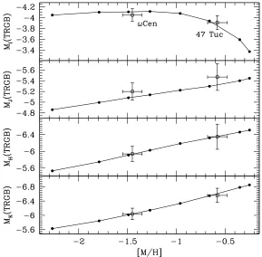 Figure 4. TRGB magnitude in several photometric ﬁlters as a function of [M/H] for a typical GC age of 12 Gyr.Empirical estimates for �Cen and 47Tuc are plotted with the estimated error bars.