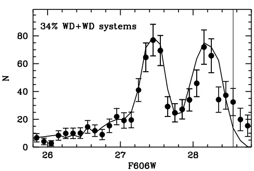 Figure 5. Observed WD luminosity function of NGC6791. Over-imposed is the theoretical counterpart for an ageof 6 Gyr and the labeled fraction of unresolved WD + WD binaries.