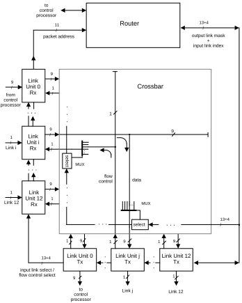 Figure 2: Structure of an Autonet Switch