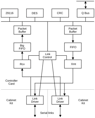 Figure 3: Structure of the Q-bus Autonet Controller