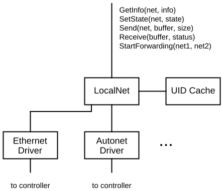 Figure 4: Structure of Low-level LAN Software for the Firefly