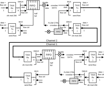 Figure 5: Switch-to-switch Flow Control Mechanism