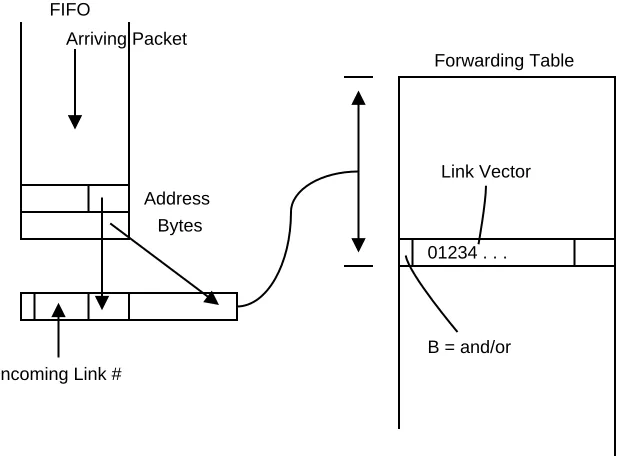 Figure 6: Interpretation of Switch Forwarding Table