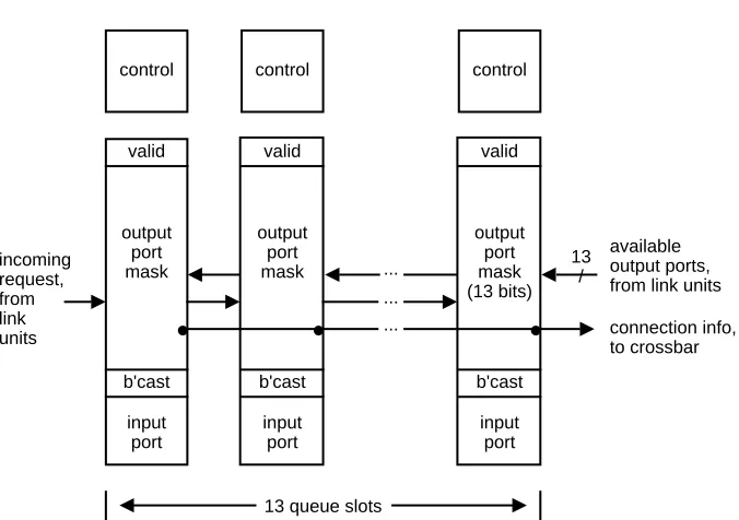 Figure 7: Scheduling Engine for Switch Output Ports