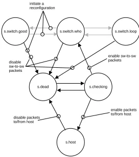 Figure 8: Switch Port States and Transitions