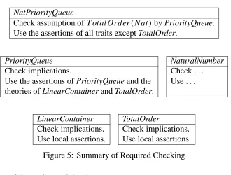 Figure 5: Summary of Required Checking