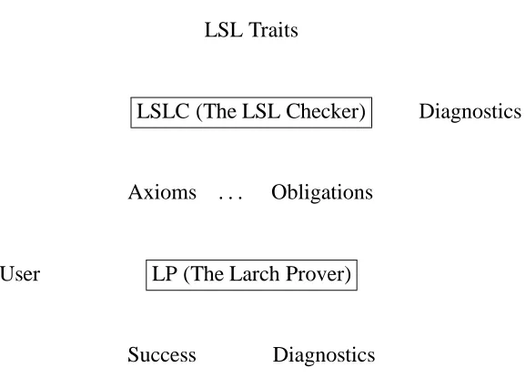 Figure 6: Using LSLC and LP to Check LSL Traits