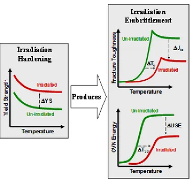 Figure 1 Effects of Neutron Embrittlement in Ferritic Steels 