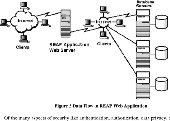 Figure 2 Data Flow in REAP Web Application 