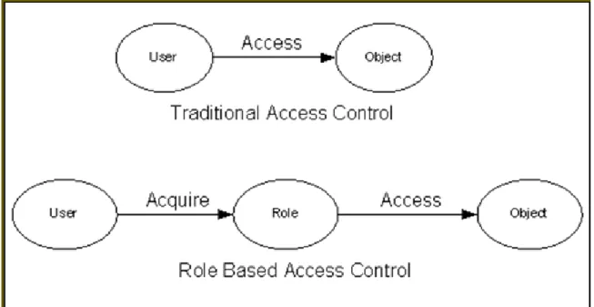 Figure 3 Role-based Access Control Versus Traditional Access Control (Courtesy: Ref. 5) 