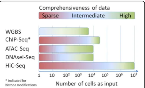 Fig. 3 Level of comprehensiveness of epigenetic data from globalepigenetic profiling assays using an increasing number of cellsas input