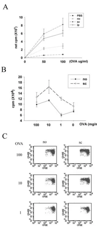 Figure 3of epicutaneous sensitization with a new protein allergenInfluence of antigen-driven bystander effect on the threshold Influence of antigen-driven bystander effect on the threshold of epicutaneous sensitization with a new protein allergen