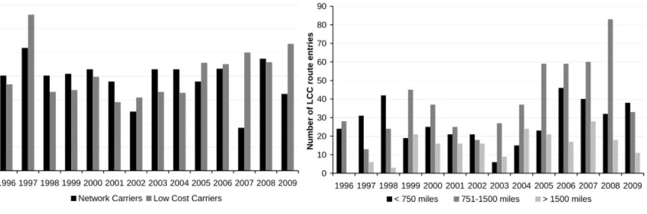 Figure 4: Selected route entry patterns of NWCs and LCCs (1996-2009)  Data source: U.S