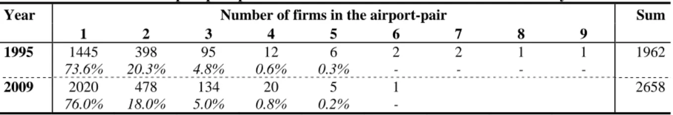 Table 2: Number of non-stop airport-pairs and firms in the domestic U.S. airline industry 