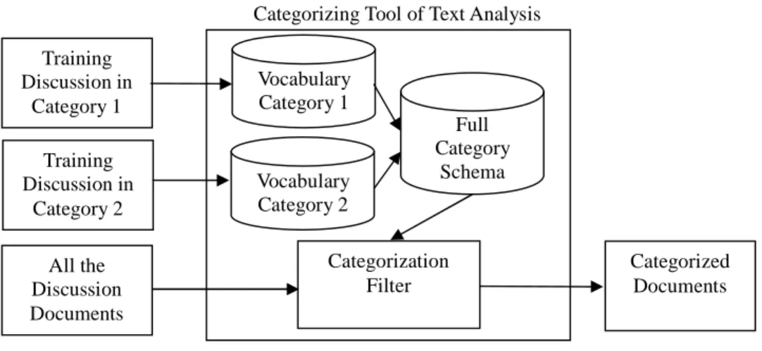 Figure 2. Training and Filter in the Categorizing Tool