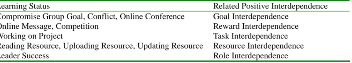 Table 2. The partial learning statuses related to positive interdependences